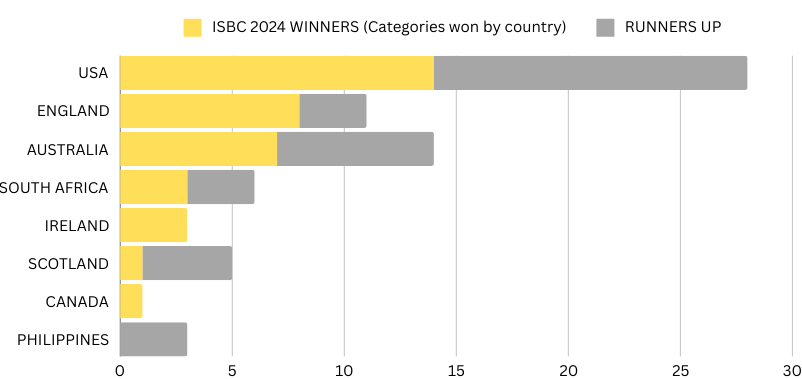 The tally of winners & runners up from various regions around the world.
